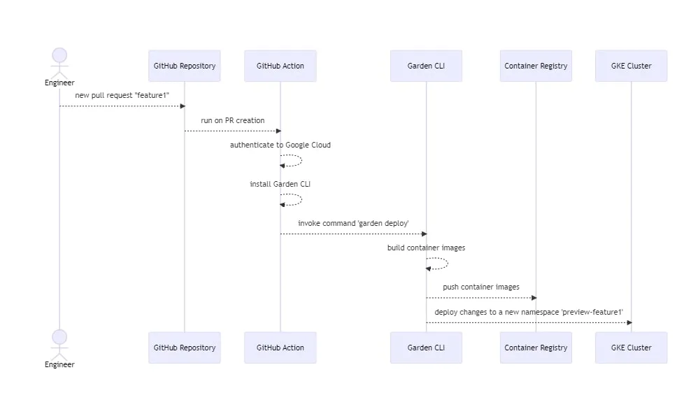 A screenshot showing how Garden creates a preview environment.